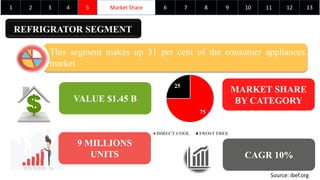 1 Market Share2 3 4 5 6 7 98 10 11 12 13
Source: ibef.org
This segment makes up 31 per cent of the consumer appliances
market
VALUE $1.45 B
9 MILLIONS
UNITS
75
25
DIRECT COOL FROST FREE
MARKET SHARE
BY CATEGORY
CAGR 10%
 