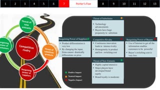 1 Porter’s Five2 3 54 6 7 98 10 11 12 13
Positive Impact
Neutral Impact
Negative Impact
 Product differentiation is
very low
 By changing the input,
firms cannot drastically
differentiate on price
Bargaining Power of Suppliers
Threat of Substitutes
 Technology
advancements
 Buyers have huge
propensity to substitute
 Continuous innovation
leads to intense rivalry
 Homogeneity in product
and low switching cost
Competitive Rivalry
 Highly capital intensive
 Major players have
developed brand
equity
 Brand loyalty is moderate
Threat of New Entrants
 Use of Internet to get all the
information enables
customers to be powerful
 Buyer’s switching cost is
very less
Bargaining Power of Buyers
 