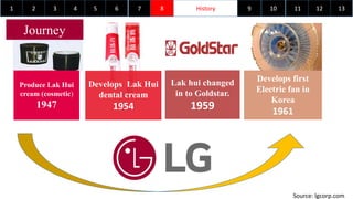 1 History2 3 4 5 6 8 1097 11 12 13
Lak hui changed
in to Goldstar.
1959
Produce Lak Hui
cream (cosmetic)
1947
Journey
Develops Lak Hui
dental cream
1954
Source: lgcorp.com
Develops first
Electric fan in
Korea
1961
 