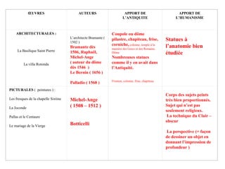 ŒUVRES AUTEURS APPORT DE
L’ANTIQUITE
APPORT DE
L’HUMANISME
ARCHITECTURALES :
La Basilique Saint Pierre
La villa Rotonda
L’architecte Bramante (
1502 )
Bramante dès
1506, Raphaël,
Michel-Ange
( auteur du dôme
dès 1546 )
Le Bernin ( 1656 )
Palladio ( 1568 )
Coupole ou dôme
pilastre, chapiteau, frise,
corniche, colonne, temple à la
manière des Grecs et des Romains.
Dôme
Nombreuses statues
comme il y en avait dans
l’Antiquité.
Fronton, colonne, frise, chapiteau
Statues à
l’anatomie bien
étudiée
PICTURALES ( peintures ) :
Les fresques de la chapelle Sixtine
La Joconde
Pallas et le Centaure
Le mariage de la Vierge
Michel-Ange
( 1508 – 1512 )
Botticelli
Corps des sujets peints
très bien proportionnés.
Sujet qui n’est pas
seulement religieux.
La technique du Clair –
obscur
La perspective (= façon
de dessiner un objet en
donnant l’impression de
profondeur )
 