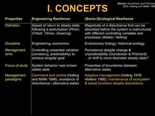 PropertiesEngineering Resilience(Socio-)Ecological ResilienceDefinitionSpeed of return to steady state following a perturbation (Pimm, O’Neill, Tilman, Downing)Magnitude of a disturbance that can be absorbed before the system is restructured with different controlling variables and processes (Walker, Holling)DisciplineEngineering; economicsEvolutionary biology; historical ecologyManagement aimsControlling unwanted variation (constancy, predictability) to achieve singular goalPersistence despite change & unpredictability (Gunderson & Pritchard) …or shift to more desirable steady state?Focus of studySystem behavior near known stable stateProperties of boundaries between alternative statesManagement paradigmsCommand and control (Holling and Meffe 1996); avoidance of disturbance / alternative statesAdaptive management (Holling 1978; Walters 1986); maintenance of ecosystem & social functions despite disturbanceTime frameShort-termHistorical, evolutionaryAssumptionsKnowledge is complete; predictability; ability to “control away” disturbance & surprise; ability to harness nature for narrowly defined goalsKnowledge is incomplete; unpredictability; inevitability / constructive role of disturbance & adjustment (diversity, persistence); ecological systems pose limits to human knowledge and controlSource: Gunderson and Pritchard 2002; Holling and Meffe 1996I. CONCEPTS