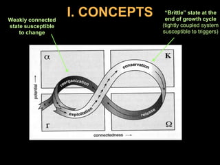 I. CONCEPTS“Brittle” state at theend of growth cycle(tightly coupled systemsusceptible to triggers)Weakly connected state susceptible to change