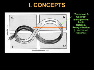 I. CONCEPTS“Command & Control”Management: AvoidRelease / Reorganization(…decreased resilience)