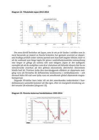 13
Diagram 12. Tillväxttakt Japan 2012-2014
Om man därtill betänker att Japan, som är ett av de länder i världen som är
mest beroende av import av fossila bränslen, har gynnats avsevärt av oljepri-
sets kraftiga prisfall under samma period som man haft negativ tillväxt, inser vi
att de samband som länge tagits för givna i samhällsekonomiska sammanhang
inte längre är giltiga på samma sätt som tidigare. Japan är det tydligaste
exemplet på att de analytiker som drar slutsatsen att fallande oljepris bör ha en
stimulerande inverkan på den globala ekonomiska aktiviteten åtminstone
hittills haft fel. Tvärtom tycks den överskuggande effekten av oljeprisets ned-
gång vara att förstärka de deflatoriska tendenserna i världsekonomin – och
därmed bidra till vad som tycks vara en annalkande global ekonomisk stagna-
tionsperiod.
Stigande US-dollar kurs leder till att det amerikanska underskottet i han-
delsbalansen sannolikt kommer att öka igen, efter en marginell minskning un-
der senaste 18 månader (diagram 13).
Diagram 13. Förenta staternas handelsbalans 1993-2014
 