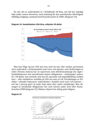 14
En stor del av underskottet är i förhållande till Kina, och det har ständigt
ökat under senare decennier, med undantag för den amerikanska efterfrågans
tillfälliga nedgång i samband med finanskraschen år 2008 (Diagram 14).
Diagram 14. Handelsbalans USA-Kina, miljarder US-dollar
Man kan fråga sig hur USA kan leva med ett mer eller mindre permanent
stort underskott i utrikeshandeln med varor och tjänster, men förklaringen är
enkel. Förenta staterna har en exportvara som definitionsmässigt inte ingår i
handelsbalansen: den amerikanska statens obligationer - värdepapper notera-
de i US-dollar som används som bas för sparande och kapitalbildning världen
över – eller skuldebrev utställda på USA om man så vill. Försäljningen av US-
dollar i utlandet balanserar underskottet i handeln med varor och tjänster –
och har i princip gjort så under hela tiden efter andra världskriget. Men ök-
ningen av utestående obligationer har varit extrem under åren efter finans-
kraschen 2008 (diagram 15). Sådana volymer har aldrig synts tidigare.
Diagram 15
 