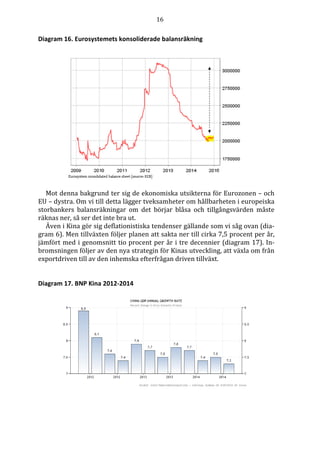 16
Diagram 16. Eurosystemets konsoliderade balansräkning
Mot denna bakgrund ter sig de ekonomiska utsikterna för Eurozonen – och
EU – dystra. Om vi till detta lägger tveksamheter om hållbarheten i europeiska
storbankers balansräkningar om det börjar blåsa och tillgångsvärden måste
räknas ner, så ser det inte bra ut.
Även i Kina gör sig deflationistiska tendenser gällande som vi såg ovan (dia-
gram 6). Men tillväxten följer planen att sakta ner till cirka 7,5 procent per år,
jämfört med i genomsnitt tio procent per år i tre decennier (diagram 17). In-
bromsningen följer av den nya strategin för Kinas utveckling, att växla om från
exportdriven till av den inhemska efterfrågan driven tillväxt.
Diagram 17. BNP Kina 2012-2014
 
