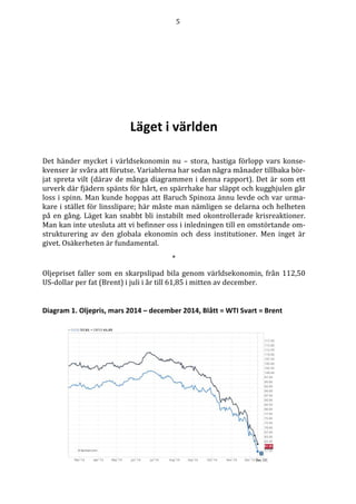 5
Läget i världen
Det händer mycket i världsekonomin nu – stora, hastiga förlopp vars konse-
kvenser är svåra att förutse. Variablerna har sedan några månader tillbaka bör-
jat spreta vilt (därav de många diagrammen i denna rapport). Det är som ett
urverk där fjädern spänts för hårt, en spärrhake har släppt och kugghjulen går
loss i spinn. Man kunde hoppas att Baruch Spinoza ännu levde och var urma-
kare i stället för linsslipare; här måste man nämligen se delarna och helheten
på en gång. Läget kan snabbt bli instabilt med okontrollerade krisreaktioner.
Man kan inte utesluta att vi befinner oss i inledningen till en omstörtande om-
strukturering av den globala ekonomin och dess institutioner. Men inget är
givet. Osäkerheten är fundamental.
*
Oljepriset faller som en skarpslipad bila genom världsekonomin, från 112,50
US-dollar per fat (Brent) i juli i år till 61,85 i mitten av december.
Diagram 1. Oljepris, mars 2014 – december 2014, Blått = WTI Svart = Brent
 