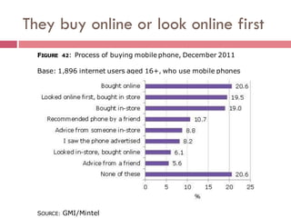 They buy online or look online first
  FIGURE 42: Process of buying mobile phone, December 2011

  Base: 1,896 internet users aged 16+, who use mobile phones




  SOURCE: GMI/Mintel
 