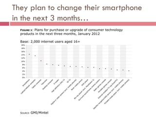 They plan to change their smartphone
in the next 3 months…
  FIGURE 3:
          Plans for purchase or upgrade of consumer technology
  products in the next three months, January 2012

  Base: 2,000 internet users aged 16+




  SOURCE: GMI/Mintel
 