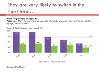 They are very likely to switch in the
short term…
Plans for purchase or upgrade
FIGURE 43: Plans for purchase or upgrade of mobile phones in the next three months,
by age, January 2012

Base: 2,000 internet users aged 16+




SOURCE: GMI/Mintel
 