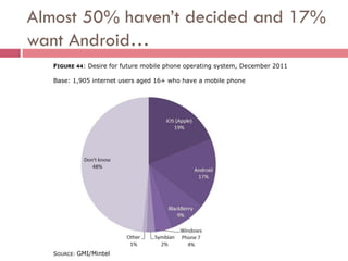 Almost 50% haven’t decided and 17%
want Android…
   FIGURE 44: Desire for future mobile phone operating system, December 2011

   Base: 1,905 internet users aged 16+ who have a mobile phone




   SOURCE: GMI/Mintel
 