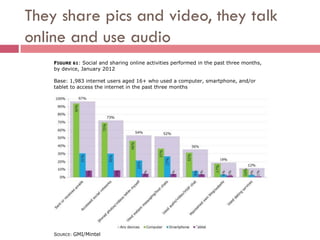 They share pics and video, they talk
online and use audio
    FIGURE 61: Social and sharing online activities performed in the past three months,
    by device, January 2012

    Base: 1,983 internet users aged 16+ who used a computer, smartphone, and/or
    tablet to access the internet in the past three months




    SOURCE: GMI/Mintel
 