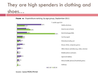 They are high spenders in clothing and
shoes…
   FIGURE 46: Expenditure ranking, by age group, September 2011




   SOURCE: Ipsos MORI/Mintel
 