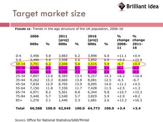 Target market size
FIGURE 16: Trends in the age structure of the UK population, 2006-16

         2006               2011                2016            %        %
                            (proj)              (proj)          change   change
         000s       %       000s       %        000s     %      2006-    2011-
                                                                11       16

0-4      3,496      5.8     3,883      6.2      3,898    6.0    +11.1    +0.4
5-9      3,490      5.8     3,508      5.6      3,892    6.0    +0.5     +10.9
10-14    3,751      6.2     3,500      5.6      3,515    5.4    -6.7     +0.4
15-19    3,996      6.6     3,832      6.1      3,571    5.5    -4.1     -6.8
20-24    4,024      6.6     4,359      7.0      4,182    6.5    +8.3     -4.0
25-34    7,897      13.0    8,385      13.4     9,257    14.3   +6.2     +10.4
35-44    9,262      15.3    8,660      13.8     8,081    12.5   -6.5     -6.7
45-54    7,834      12.9    8,705      13.9     9,095    14.0   +11.1    +4.5
55-64    7,150      11.8    7,330      11.7     7,428    11.5   +2.5     +1.3
65-74    4,971      8.2     5,501      8.8      6,344    9.8    +10.7    +15.3
75-84    3,440      5.7     3,540      5.7      3,829    5.9    +2.9     +8.2
85+      1,276      2.1     1,446      2.3      1,681    2.6    +13.3    +16.3

Total    60,588     100.0 62,649       100.0    64,773   100.0 +3.4      +3.4


SOURCE: Office for National Statistics/GAD/Mintel
 