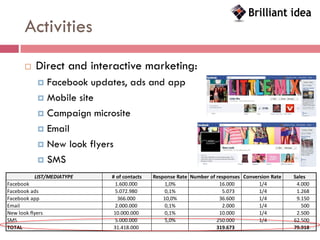 Activities
           Direct and interactive marketing:
             Facebook updates, ads and app
             Mobile site

             Campaign microsite

             Email

             New look flyers

             SMS

           LIST/MEDIATYPE   # of contacts   Response Rate Number of responses Conversion Rate   Sales
Facebook                     1.600.000          1,0%                 16.000         1/4          4.000
Facebook ads                 5.072.980          0,1%                  5.073         1/4          1.268
Facebook app                  366.000           10,0%                36.600         1/4          9.150
Email                        2.000.000          0,1%                  2.000         1/4            500
New look flyers              10.000.000         0,1%                 10.000         1/4          2.500
SMS                          5.000.000          5,0%                250.000         1/4         62.500
TOTAL                        31.418.000                             319.673                     79.918
 