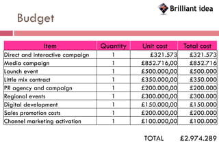 Budget
              Item                Quantity   Unit cost     Total cost
Direct and interactive campaign      1         £321.573      £321.573
Media campaign                       1       £852.716,00     £852.716
Launch event                         1       £500.000,00     £500.000
Little mix contract                  1       £350.000,00     £350.000
PR agency and campaign               1       £200.000,00     £200.000
Regional events                      1       £300.000,00     £300.000
Digital development                  1       £150.000,00     £150.000
Sales promotion costs                1       £200.000,00     £200.000
Channel marketing activation         1       £100.000,00     £100.000

                                             TOTAL         £2.974.289
 