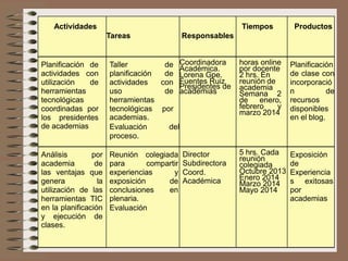 Actividades
Tareas Responsables
Tiempos Productos
Planificación de
actividades con
utilización de
herramientas
tecnológicas
coordinadas por
los presidentes
de academias
Taller de
planificación de
actividades con
uso de
herramientas
tecnológicas por
academias.
Evaluación del
proceso.
Coordinadora
Académica.
Lorena Gpe.
Fuentes Ruiz
Presidentes de
academias
horas online
por docente
2 hrs. En
reunión de
academia
Semana 2
de enero,
febrero y
marzo 2014
Planificación
de clase con
incorporació
n de
recursos
disponibles
en el blog.
Análisis por
academia de
las ventajas que
genera la
utilización de las
herramientas TIC
en la planificación
y ejecución de
clases.
Reunión colegiada
para compartir
experiencias y
exposición de
conclusiones en
plenaria.
Evaluación
Director
Subdirectora
Coord.
Académica
5 hrs. Cada
reunión
colegiada
Octubre 2013
Enero 2014
Marzo 2014
Mayo 2014
Exposición
de
Experiencia
s exitosas
por
academias
 