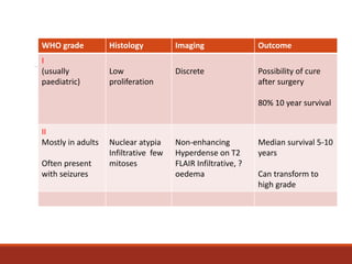 Management in low grade gliomas | PPTX