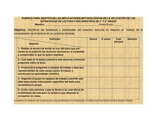 RUBRICA PARA IDENTIFICAR LAS IMPLICACIONES METODOLÓGICAS EN LA APLICACIÓN DE LAS
ESTRATEGIAS DE LECTURA PARA MAESTROS DE 3° Y 4° GRADO
Maestro: ________________________________________ Grado/Grupo: ______
Objetivo: Identificar las fortalezas y debilidades del colectivo docente en relación al trabajo de la
comprensión de la lectura en su práctica docente.
Indicador
Aspecto
Nunca A veces Casi
siempre
Siempre
1.- Realizo la lectura de textos en voz alta para que por
medio de la audición los alumnos reconozcan el contenido
y comprendan lo que se quiere expresar.
2.- Con base en la lectura enseño a mis alumnos a formular
preguntas sobre el texto.
3.- Proporciona preguntas a equipos de trabajo y dejo que
representantes de cada equipo guíen el trabajo y
construyan su aprendizaje colectivo.
4.- Organizo al grupo en equipos de trabajo y permito que
ellos seleccionen información específica del texto para
comentarla en grupo.
5.- Invito a los alumnos a que se lleven a su casa libros de
la biblioteca del aula para su lectura y que después la
compartan en clase.
Compañero te recuerdo que tus aportes son muy importantes en la construcción y fortalecimiento de nuestra práctica docente. Gracias
 