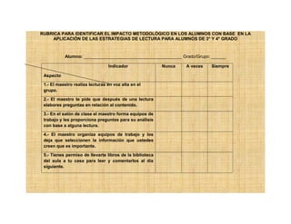 RUBRICA PARA IDENTIFICAR EL IMPACTO METODOLÓGICO EN LOS ALUMNOS CON BASE EN LA
APLICACIÓN DE LAS ESTRATEGIAS DE LECTURA PARA ALUMNOS DE 3° Y 4° GRADO
Alumno: ________________________________________ Grado/Grupo: ______
Indicador
Aspecto
Nunca A veces Siempre
1.- El maestro realiza lecturas en voz alta en el
grupo.
2.- El maestro te pide que después de una lectura
elabores preguntas en relación al contenido.
3.- En el salón de clase el maestro forma equipos de
trabajo y les proporciona preguntas para su análisis
con base a alguna lectura.
4.- El maestro organiza equipos de trabajo y los
deja que seleccionen la información que ustedes
creen que es importante.
5.- Tienes permiso de llevarte libros de la biblioteca
del aula a tu casa para leer y comentarlos al día
siguiente.
 