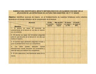 RUBRICA PARA IDENTIFICAR EL IMPACTO METODOLÓGICO EN LOS ALUMNOS CON BASE EN LA
APLICACIÓN DE LAS ESTRATEGIAS DE LECTURA PARA MAESTROS DE 5° Y 6° GRADO
Objetivo: Identificar avances de mejora en el fortalecimiento de nuestras fortalezas como colectivo
docente en el manejo didáctico de la comprensión de la lectura.
Alumnos
Maestros
El 50%
no muestra
avance
Más del 60%
muestran
mejora
El interés
es mayor a
un 70%
El interés
es mayor al
80%
1.- El alumno es capaz de reconocer las
características de la lectura en voz alta en relación
con el contenido.
2.- El alumno es capaz de formularse preguntas
sobre lo que escucha de la lectura en voz alta que
realiza el maestro.
3.- El alumno logra plantearle preguntas al texto y
guiar el planteamiento hacia sus compañeros.
4.- Los niños pueden descubrir nuevas
informaciones cuando escuchan los comentarios y
citas del texto que realizan sus compañeros.
5.- El niño selecciona y lee libremente textos de su
interés.
 