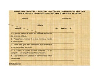 RUBRICA PARA IDENTIFICAR EL IMPACTO METODOLÓGICO EN LOS ALUMNOS CON BASE EN LA
APLICACIÓN DE LAS ESTRATEGIAS DE LECTURA PARA ALUMNOS DE 5° Y 6° GRADO
Alumno: ________________________________________ Grado/Grupo: ______
Criterio
Alumno No A veces Si
1.- Cuando el maestro lee en voz alta entiendes el significado
del contenido del texto.
2.- Puedes hacer preguntas de un texto mientras tu maestro
lo lee en voz alta.
3.- Sabes cómo guiar a tus compañeros en la escritura de
preguntas con base a un texto.
4.- Al trabajar en equipo formulas preguntas y se las
compartes a tus compañeros a partir de una lectura.
5.- Lees con frecuencia los libros de la biblioteca del aula o
de la escuela.
Conclusiones:
 