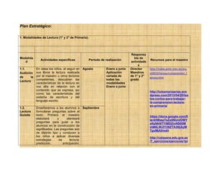 Plan Estratégico:
1. Modalidades de Lectura (1° y 2° de Primaria).
Modalida
d
Actividades específicas Periodo de realización
Responsa
ble de
actividade
s
Recursos para el maestro
1.1.
Audición
de la
Lectura
En clase los niños, al seguir en
sus libros la lectura realizada
por el maestro u otros lectores
competentes, descubren las
características de la lectura en
voz alta en relación con el
contenido que se expresa, así
como las características del
sistema de escritura y del
lenguaje escrito.
Agosto Enero a junio
Aplicación
variada de
todas las
modalidades
Enero a junio
Director
Maestros
de 1° y 2°
grado
http://roble.pntic.mec.es/aru
m0010/temas/comprension_l
ectora.htm
http://luisamariaarias.wor
dpress.com/2013/04/20/tex
tos-cortos-para-trabajar-
la-comprension-lectora-
en-primaria/
https://docs.google.com/fi
le/d/0BwpTsZx0NUnlOWY
xNzNkNTYtMDZmNS00M
mM4LWJlY2ItZTA3NjAyM
TgxMjA0/edit
http://calasanz.edu.gva.es
/7_ejercicios/ejercicios1pr
1.2.
Lectura
Guiada
Enseñaremos a los alumnos a
formularse preguntas sobre el
texto. Primero el maestro
elaborará y planteará
preguntas para guiar a los
alumnos en la construcción de
significados. Las preguntas son
de distinto tipo y conducen a
los niños a aplicar diversas
estrategias de lectura:
predicción, anticipación,
Septiembre
 