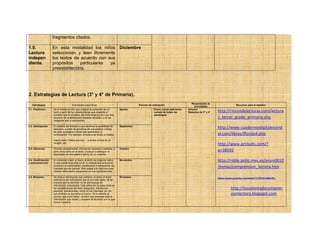 fragmentos citados.
1.5.
Lectura
indepen
diente.
En esta modalidad los niños
seleccionan y leen libremente
los textos de acuerdo con sus
propósitos particulares ya
preestablecidos.
Diciembre
2. Estrategias de Lectura (3° y 4° de Primaria).
Estrategias Actividades especificas Periodo de realización
Responsable de
actividades
Recursos para el maestro
2.1. Predicción Se le solicita al niño que imagine el contenido de un
texto a partir de las características que presenta el
portador que lo contiene; del título leído por él o por otra
persona; de la distribución espacial del texto, o de las
imágenes que lo acompañan.
Agosto Enero a junio aplicación
variada de todas las
estrategias.
Director
Maestros de 3° y 4° http://rincondelecturas.com/lectura
s_tercer_grado_primaria.php
http://www.cuadernosdigitalesvind
el.com/libres/ffondo4.php
http://www.actiludis.com/?
p=38592
http://roble.pntic.mec.es/arum0010
/temas/comprension_lectora.htm
https://www.youtube.com/watch?v=PHOI-86NvRU
http://losvaloresylacompren
sionlectora.blogspot.com
2.2. Anticipación El maestro les brindará a sus alumnos la posibilidad de
descubrir, a partir de la lectura de una palabra o letras
de ésta, la palabra o letras que aparecerán a
continuación. Por ejemplo: la lectura de títulos a medias,
frases como “Había una vez…, o al leer el final de un
renglón, etc.
Septiembre
2.3. Inferencia Permite complementar información ausente o implícita, a
partir de lo dicho en el texto. Conduce a distinguir el
significado de una palabra dentro de un contexto.
Octubre
2.4. Confirmación
y autocorrección
Al comenzar a leer un texto, el lector se pregunta sobre
lo que puede encontrar en él. A medida que avanza en
la lectura va confirmando, modificando o rechazando las
hipótesis que se formuló. Esto obliga a la relectura para
obtener información congruente en sus significaciones.
Noviembre
2.5. Muestreo De toda la información que contiene un texto, el lector
selecciona los indicadores que le son más útiles, de tal
manera que su atención no se sobrecarga de
información innecesaria. Esta selección se basa tanto en
las características del texto (tipografía, distribución
espacial, ilustraciones), como en los intereses con los
que el lector se aproxima al mismo. Se le enseña al
alumno que como lector, no tiene que procesar toda la
información que recibe, y muestra de acuerdo con lo que
busca o espera.
Diciembre
 