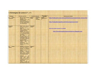 3. Estrategias de Lectura (5° y 6°)
Estrategias Actividades especificas Periodo de realización
Responsable de
actividades
Recursos para el maestro
3.1. Lectura
comprensiva
o Haz una lectura completa
del relato o texto.
o Identifica el tema o idea
principal del texto.
o Lee con atención el título y
considera la posibilidad de
que tenga alguna relación
con el tema del texto.
Agosto a
octubre
Evaluación
de las
estrategias.
Director
Maestros de 5° y
6°
http://roble.pntic.mec.es/arum0010/temas/comprension_lectora.htm
http://reglasdeortografia.com/testcomprension.html
https://www.youtube.com/watch?v=-8_hp3fbI4w
http://losvaloresylacomprensionlectora.blogspot.com
3.2. Lectura
analítica
o Relee el texto y fíjate en
cómo está organizada su
estructura.
o Define cuál es el marco
(tiempo y espacio) en que
se desarrolla la acción.
o Identifica quién narra la
historia: si es un personaje
o un observador externo,
así como el punto de vista
que expresa.
o Pon atención a los
personajes: cuáles son sus
características físicas o de
personalidad, su relevancia
en la trama, las ideas que
expresan, etcétera.
o Observa el cambio que se
produce entre el
planteamiento y el
desenlace del texto y
detecta el nudo o clímax de
la historia.
Noviembre
a enero
3.3. Lectura
reflexiva
o Identifica en qué aspectos
de los seres humanos, la
sociedad, la naturaleza,
entre otros, te hace pensar
el texto.
o Detecta si el narrador o los
personajes presentan
alguna crítica u opinión
sobre los temas o aspectos
desarrollados en el texto.
o Reflexiona si esa
situación, opinión o crítica
puede tener alguna
relación con el mundo, la
sociedad o las ideas que te
son familiares.
o Piensa cuál sería tu
respuesta u opinión ante
esas situaciones sobre las
Febrero a
abril
 