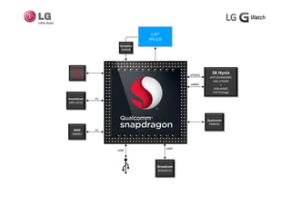 1.65”
IPS LCD
Synaptics
S3402B
LPDDR2
2407
DSH
12EDF
SK Hynix
H9TU32A4GDMC
eMMC
I2CInvenSense
MPU 6515
4Gb LPDDR2
+
4GB eMMC
PoP Package
MPU‐6515
Qualcomm
PM8226
UART
AKM
AK8963
I2C
UART
Broadcom
BCM20715
USB
 