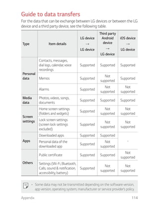 Appendix 114
Guide to data transfers
For the data that can be exchange between LG devices or between the LG
device and a third party device, see the following table.
Type Item details
LG device
LG device
Third party
Android
device
LG device
iOS device
LG device
Personal
data
Contacts, messages,
dial logs, calendar, voice
recordings
Supported Supported Supported
Memos Supported
Not
supported
Supported
Alarms Supported
Not
supported
Not
supported
Media
data
Photos, videos, songs,
documents
Supported Supported Supported
Screen
settings
Home screen settings
(folders and widgets)
Supported
Not
supported
Not
supported
Lock screen settings
(screen lock settings
excluded)
Supported
Not
supported
Not
supported
Apps
Downloaded apps Supported Supported
-Personal data of the
downloaded app
Supported
Not
supported
Others
Public certificate Supported Supported
Not
supported
Settings (Wi-Fi, Bluetooth,
Calls, sound & notification,
accessibility, battery)
Supported
Not
supported
Not
supported
Some data may not be transmitted depending on the software version,
app version, operating system, manufacturer or service provider’s policy.
 