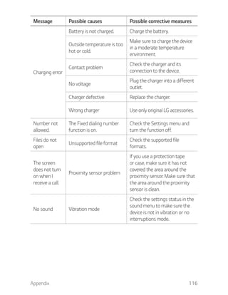 Appendix 116
Message Possible causes Possible corrective measures
Charging error
Battery is not charged. Charge the battery.
Outside temperature is too
hot or cold.
Make sure to charge the device
in a moderate temperature
environment.
Contact problem
Check the charger and its
connection to the device.
No voltage
Plug the charger into a different
outlet.
Charger defective Replace the charger.
Wrong charger Use only original LG accessories.
Number not
allowed.
The Fixed dialing number
function is on.
Check the Settings menu and
turn the function off.
Files do not
open
Unsupported file format
Check the supported file
formats.
The screen
does not turn
on when I
receive a call.
Proximity sensor problem
If you use a protection tape
or case, make sure it has not
covered the area around the
proximity sensor. Make sure that
the area around the proximity
sensor is clean.
No sound Vibration mode
Check the settings status in the
sound menu to make sure the
device is not in vibration or no
interruptions mode.
 