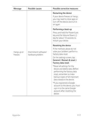 Appendix 117
Message Possible causes Possible corrective measures
Hangs up or
freezes
Intermittent software/
hardware problem
Restarting the device
If your device freezes or hangs,
you may need to close apps or
turn off the device and turn it
on again.
Performing a boot-up
Press and hold the Power/Lock
key and the Volume Down (-)
key for about 10 seconds to
restart your device.
Resetting the device
If the methods above do not
solve your problem, perform a
factory data reset.
On the settings screen, tap
General Restart & reset
Factory data reset.
*Reset all settings for the
device and delete data. Before
performing the factory data
reset, remember to make
backup copies of all important
data stored in the device.
*If you registered a Google
account to the device, you must
sign in to the same Google
account after resetting the
device.
 
