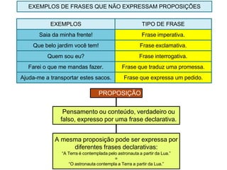 EXEMPLOS TIPO DE FRASE
Saia da minha frente! Frase imperativa.
Que belo jardim você tem! Frase exclamativa.
Quem sou eu? Frase interrogativa.
Farei o que me mandas fazer. Frase que traduz uma promessa.
Ajuda-me a transportar estes sacos. Frase que expressa um pedido.
EXEMPLOS DE FRASES QUE NÃO EXPRESSAM PROPOSIÇÕES
PROPOSIÇÃO
Pensamento ou conteúdo, verdadeiro ou
falso, expresso por uma frase declarativa.
A mesma proposição pode ser expressa por
diferentes frases declarativas:
“A Terra é contemplada pelo astronauta a partir da Lua.”
=
“O astronauta contempla a Terra a partir da Lua.”
 