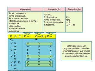 Premissa
1
Premissa
2
Conclusã
o
Argumento Interpretação Formalização
Se leio, aumento a
minha inteligência.
Se aumento a minha
inteligência, aumento a minha
autoestima.
Logo, se leio,
aumento a minha
autoestima.
P: Leio.
Q: Aumento a
minha inteligência.
R: Aumento a minha
autoestima.
P →
Q Q
→ R
 P → R
V V
V
V V
F
V F
V
V F F
F V
V
V V V
V
F
F
F
V
V
F
V
F
V V V
V F V
V V V
V V V
P Q R P →
Q,
Q → R P →
R
Estamos perante um
argumento válido, pois nas
circunstâncias em que ambas
as premissas são verdadeiras,
a conclusão também o é.
 