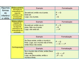 Algumas
formas
de
inferênci
a válida
Modus ponens:
afirmação do
antecedente na
segunda
premissa e do
consequente
na conclusão.
Exemplo Formalização
Se está sol, então vou à praia.
Está sol.
Logo, vou à praia.
P → Q
P
Q
Modus tollens:
negação do
consequente
na segunda
premissa e do
antecedente na
conclusão.
Exemplo Formalização
Se está sol, então vou à
praia. Não vou à praia.
Logo, não está sol.
P → Q
 Q
 P
Contraposição
Exemplo Formalização
Se Deus existe, então o mundo é
finito. Logo, se o mundo não é finito,
então Deus não existe.
P → Q
 Q →  P
Exemplo Formalização
Se o mundo não é finito, então Deus
não existe.
Logo, se Deus existe, então o
mundo é finito.
 Q →  P
P → Q
 