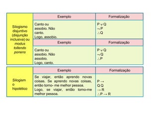 Silogismo
disjuntivo
(disjunção
inclusiva) ou
modus
tollendo
ponens
Exemplo Formalização
Canto ou
assobio. Não
canto.
Logo, assobio.
P  Q
 P
Q
Exemplo Formalização
Canto ou
assobio. Não
assobio.
Logo, canto.
P  Q
 Q
P
Silogism
o
hipotético
Exemplo Formalização
Se viajar, então aprendo novas
coisas. Se aprendo novas coisas,
então torno- me melhor pessoa.
Logo, se viajar, então torno-me
melhor pessoa.
P →
Q Q
→ R
P → R
 