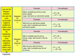 Negação
da
conjunçã
o
Exemplo Formalização
Não é verdade que fumo e que
tenho saúde.
Logo, não fumo ou não tenho saúde.
 (P  Q)
 P   Q
Exemplo Formalização
Não fumo ou não tenho saúde.
Logo, não é verdade que fumo e
que tenho saúde..
 P   Q
 (P  Q)
Leis de De
Morgan:
indicam-
nos que de
uma
conjunção
negativa
podemos
inferir uma
disjunção
de
negações,
e que de
uma
disjunção
negativa
podemos
inferir uma
conjunção
de
negações.
Negação
da
disjunçã
o
Exemplo Formalização
Não é verdade que há sol ou
chuva. Logo, não há sol e não há
chuva.
 (P  Q)
 P   Q
Exemplo Formalização
Não há sol e não há chuva.
Logo, não é verdade que há sol
ou chuva.
 P   Q
  (P  Q)
 