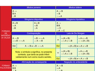 FORMAS
DE
INFERÊNC
IA VÁLIDA
Modus ponens Modus tollens
A →
B A
B
A → B
 B
 A
Silogismo disjuntivo Silogismo hipotético
A  B
 A
B
A  B
 B
A
A →
B B
→ C
A → C
Contraposição Leis de De Morgan
A → B
 B →  A
 B →  A
 A → B

 (A  B)
 A   B
 A   B
  (A  B))
OU A → B   B →  A OU  (A  B)   A   B
Nota: o símbolo  significa, no presente
contexto, que tanto se pode inferir
validamente num como noutro sentido.

 (A  B)
 A   B
 A   B
  (A  B)
OU  (A  B)   A   B
FORMAS
FALACIOSAS
Afirmação do consequente Negação do antecedente
A →
B B
A → B
 A
 