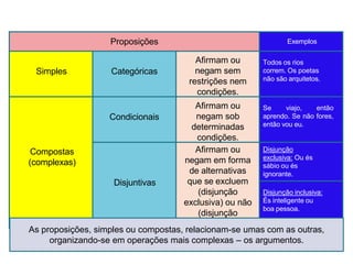 Proposições Exemplos
Simples Categóricas
Afirmam ou
negam sem
restrições nem
condições.
Todos os rios
correm. Os poetas
não são arquitetos.
Compostas
(complexas)
Condicionais
Afirmam ou
negam sob
determinadas
condições.
Se viajo, então
aprendo. Se não fores,
então vou eu.
Disjuntivas
Afirmam ou
negam em forma
de alternativas
que se excluem
(disjunção
exclusiva) ou não
(disjunção
inclusiva).
Disjunção
exclusiva: Ou és
sábio ou és
ignorante.
Disjunção inclusiva:
És inteligente ou
boa pessoa.
As proposições, simples ou compostas, relacionam-se umas com as outras,
organizando-se em operações mais complexas – os argumentos.
 