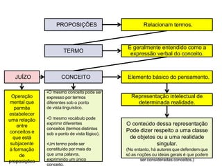 PROPOSIÇÕES Relacionam termos.
TERMO
É geralmente entendido como a
expressão verbal do conceito.
CONCEITO Elemento básico do pensamento.
Representação intelectual de
determinada realidade.
O conteúdo dessa representação
Pode dizer respeito a uma classe
de objetos ou a uma realidade
singular.
(No entanto, há autores que defendem que
só as noções ou ideias gerais é que podem
ser consideradas conceitos.)
•O mesmo conceito pode ser
expresso por termos
diferentes sob o ponto
de vista linguístico.
•O mesmo vocábulo pode
exprimir diferentes
conceitos (termos distintos
sob o ponto de vista lógico).
•Um termo pode ser
constituído por mais do
que uma palavra,
exprimindo um único
conceito.
Operação
mental que
permite
estabelecer
uma relação
entre
conceitos e
que está
subjacente
à formação
de
proposições
JUÍZO
 