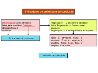Uma vez que é uma atividade
física, o
desporto é saudável. Como se
sabe, a
atividade física é
saudável.
Proposição 1 – O desporto é atividade
física. Proposição 2 – O desporto é
saudável.
Proposição 3 – A atividade física é saudável.
Indicadores de premissa
Indicadores de premissa e de conclusão
Toda a atividade física é
saudável. Todo o desporto é
atividade física. Logo, todo o
desporto é saudável.
Indicador de conclusão
 