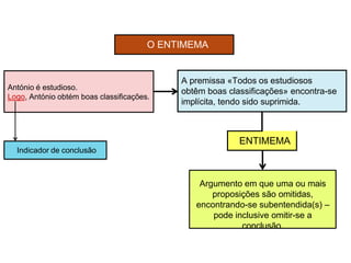 António é estudioso.
Logo, António obtém boas classificações.
O ENTIMEMA
Indicador de conclusão
Argumento em que uma ou mais
proposições são omitidas,
encontrando-se subentendida(s) –
pode inclusive omitir-se a
conclusão.
A premissa «Todos os estudiosos
obtêm boas classificações» encontra-se
implícita, tendo sido suprimida.
ENTIMEMA
 