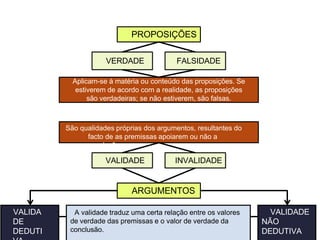 Aplicam-se à matéria ou conteúdo das proposições. Se
estiverem de acordo com a realidade, as proposições
são verdadeiras; se não estiverem, são falsas.
PROPOSIÇÕES
VERDADE FALSIDADE
São qualidades próprias dos argumentos, resultantes do
facto de as premissas apoiarem ou não a
conclusão.
ARGUMENTOS
VALIDADE INVALIDADE
VALIDA
DE
DEDUTI
A validade traduz uma certa relação entre os valores
de verdade das premissas e o valor de verdade da
conclusão.
VALIDADE
NÃO
DEDUTIVA
 