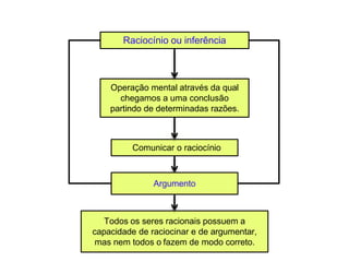 Raciocínio ou inferência
Operação mental através da qual
chegamos a uma conclusão
partindo de determinadas razões.
Comunicar o raciocínio
Argumento
Todos os seres racionais possuem a
capacidade de raciocinar e de argumentar,
mas nem todos o fazem de modo correto.
 