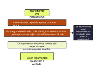 A sua validade depende apenas da forma
lógica.
ARGUMENT
OS
DEDUTIVOS
Num argumento dedutivo válido é logicamente impossível
que as premissas sejam verdadeiras e a conclusão
falsa.
Os argumentos dedutivos válidos são
especialmente
apreciados pelos filósofos.
Estes argumentos
preservam a
verdade.
Se as premissas
forem
verdadeiras e a
conclusão falsa,
então o
argumento é
inválido.
 
