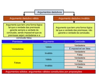 Argumento dedutivo válido
Argumento que tem uma forma lógica
tal que a verdade das premissas
garante sempre a verdade da
conclusão, sendo impossível que as
premissas sejam verdadeiras e a
conclusão falsa.
Argumento dedutivo inválido
Argumento que tem uma forma lógica
tal que a verdade das premissas não
garante a verdade da conclusão.
Argumentos dedutivos
Premissas Argumento Conclusão
Verdadeiras
Válido
Verdadeira
É impossível ser falsa
Inválido
Verdadeira
Falsa
Falsas
Válido
Verdadeira
Falsa
Inválido
Verdadeira
Falsa
Argumentos sólidos: argumentos válidos constituídos por proposições
 