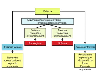 Argumento incorreto ou inválido,
embora aparente ser válido.
Falácia
Falácias
cometidas
involuntariament
e
Falácias
cometidas
intencionalment
e
Paralogismo Sofisma
Falácias formais Falácias informais
Decorrem
apenas da forma
lógica do
argumento.
Resultam de
aspetos que
vão para lá da
forma
lógica do
argumento
 