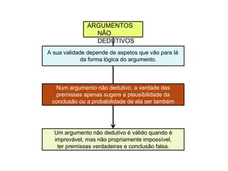 A sua validade depende de aspetos que vão para lá
da forma lógica do argumento.
ARGUMENTOS
NÃO
DEDUTIVOS
Num argumento não dedutivo, a verdade das
premissas apenas sugere a plausibilidade da
conclusão ou a probabilidade de ela ser também
verdadeira.
Um argumento não dedutivo é válido quando é
improvável, mas não propriamente impossível,
ter premissas verdadeiras e conclusão falsa.
 
