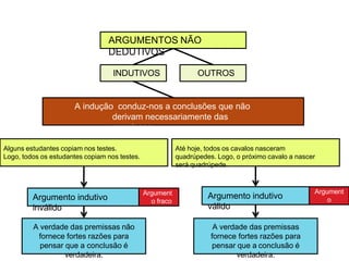 A indução conduz-nos a conclusões que não
derivam necessariamente das
premissas.
INDUTIVOS OUTROS
ARGUMENTOS NÃO
DEDUTIVOS
Alguns estudantes copiam nos testes.
Logo, todos os estudantes copiam nos testes.
Até hoje, todos os cavalos nasceram
quadrúpedes. Logo, o próximo cavalo a nascer
será quadrúpede.
Argumento indutivo
inválido
Argumento indutivo
válido
A verdade das premissas não
fornece fortes razões para
pensar que a conclusão é
verdadeira.
A verdade das premissas
fornece fortes razões para
pensar que a conclusão é
verdadeira.
Argument
o
forte
Argument
o fraco
 